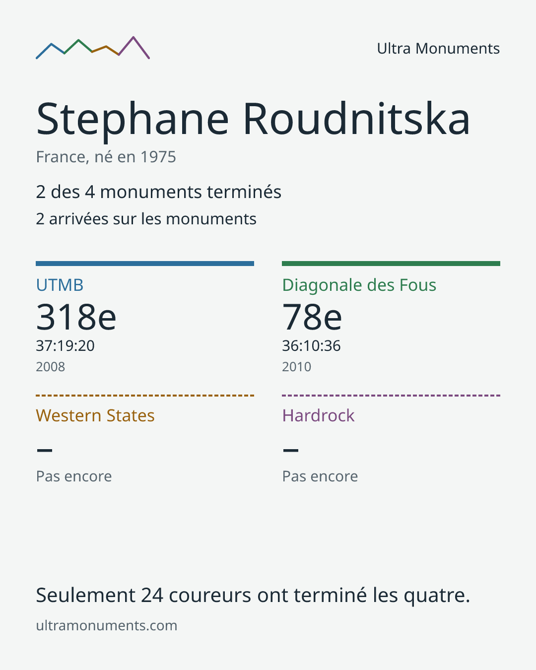 Carte des résultats de Stephane Roudnitska
