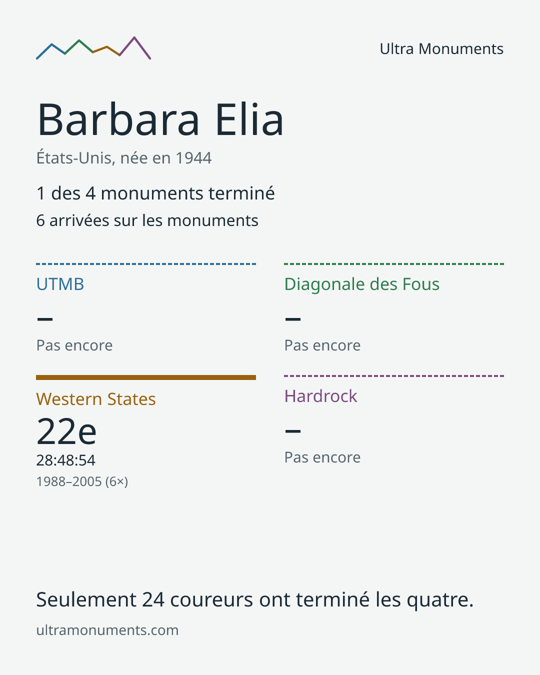 Carte des résultats de Barbara Elia
