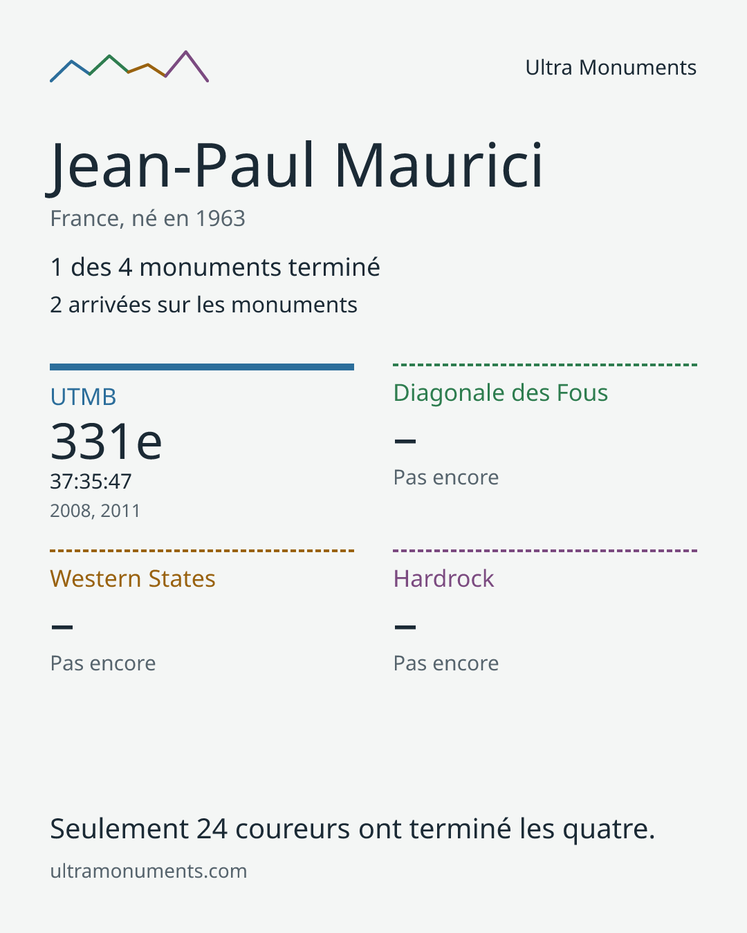 Carte des résultats de Jean-Paul Maurici