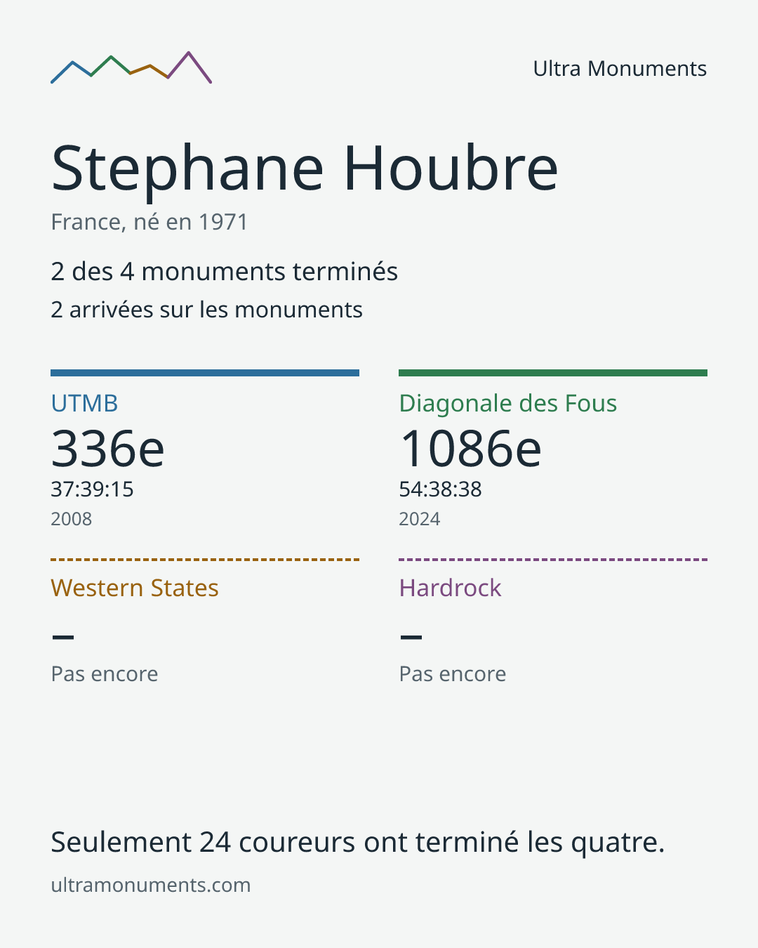 Carte des résultats de Stephane Houbre