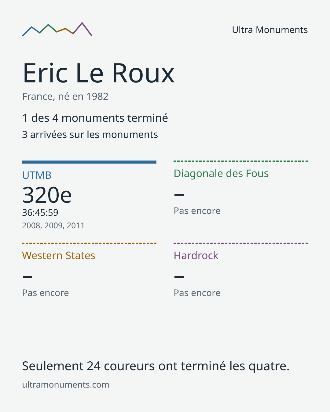 Carte des résultats de Eric Le Roux