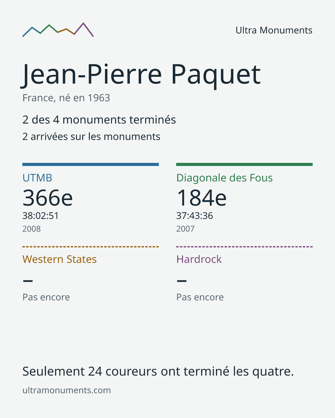 Carte des résultats de Jean-Pierre Paquet