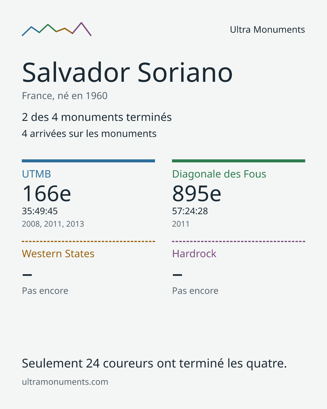 Carte des résultats de Salvador Soriano
