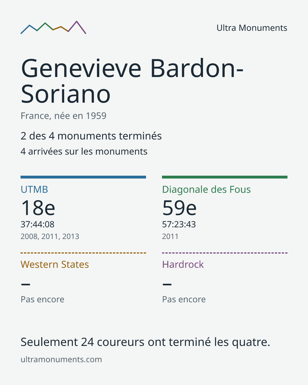 Carte des résultats de Genevieve Bardon-Soriano