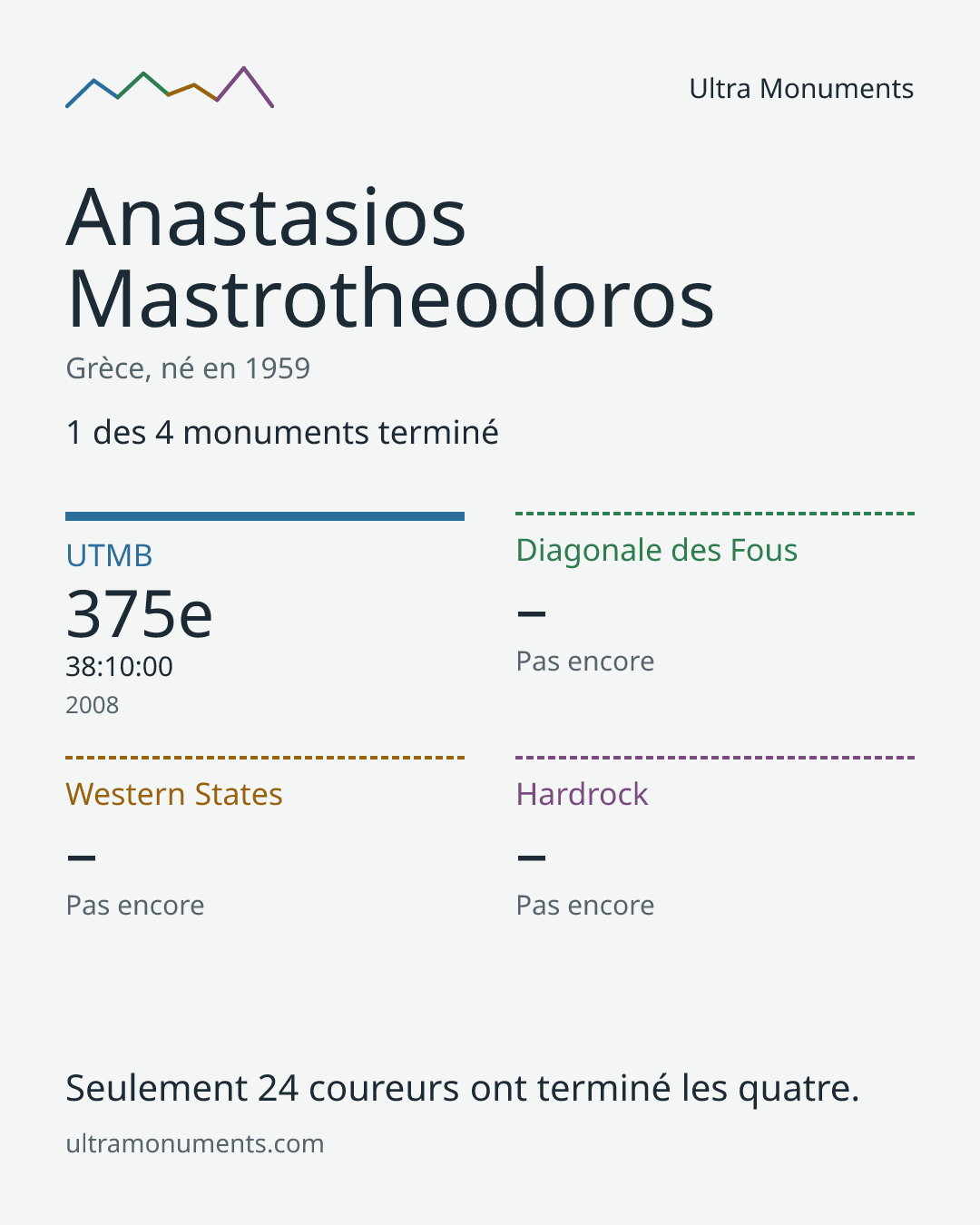 Carte des résultats de Anastasios Mastrotheodoros