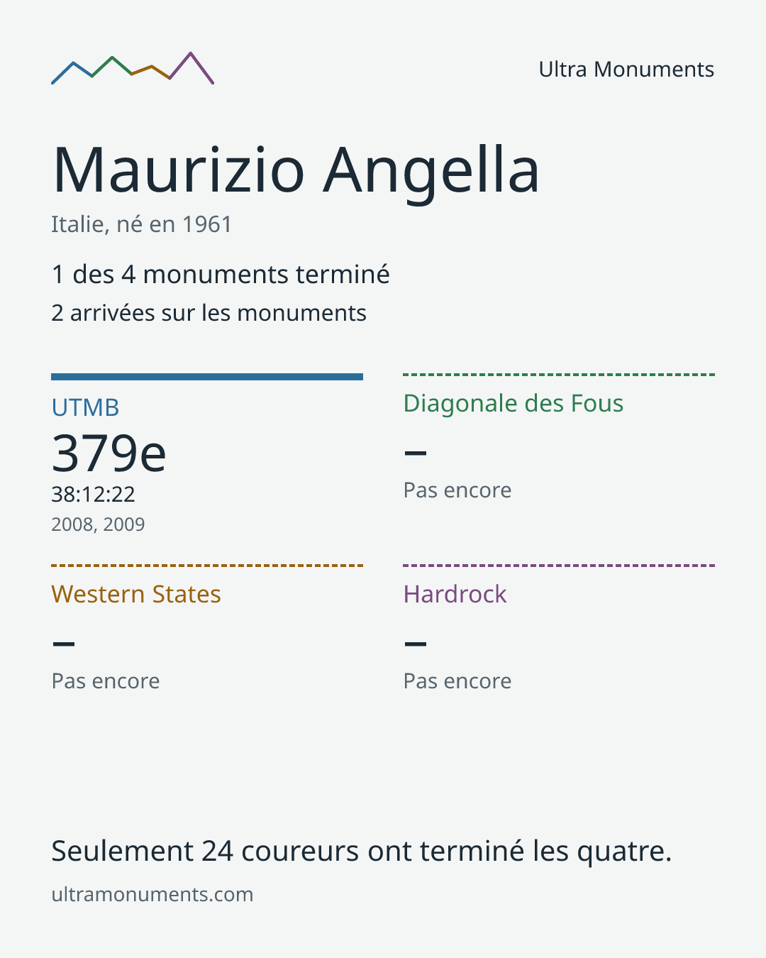 Carte des résultats de Maurizio Angella