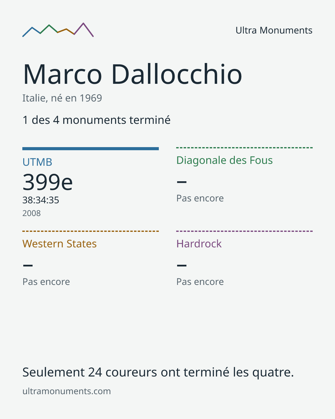 Carte des résultats de Marco Dallocchio