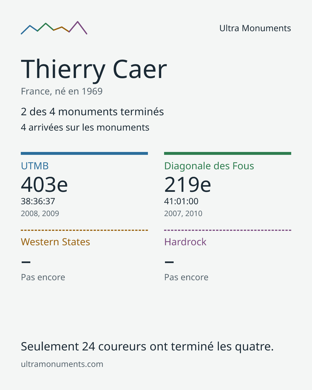 Carte des résultats de Thierry Caer