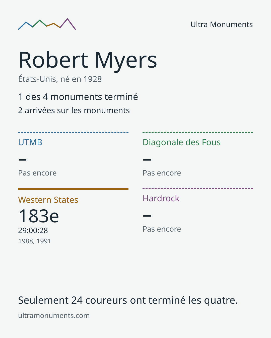 Carte des résultats de Robert Myers