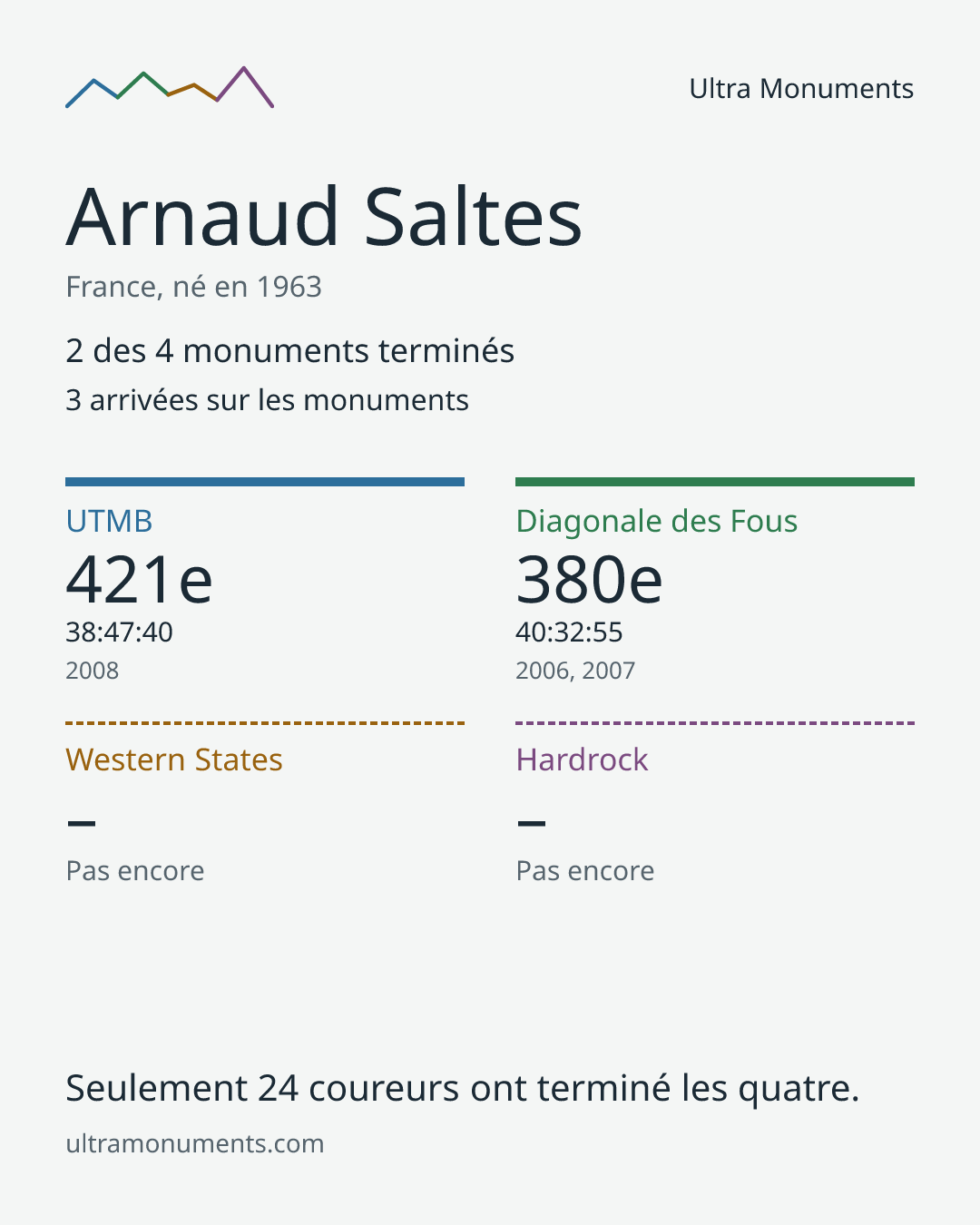Carte des résultats de Arnaud Saltes