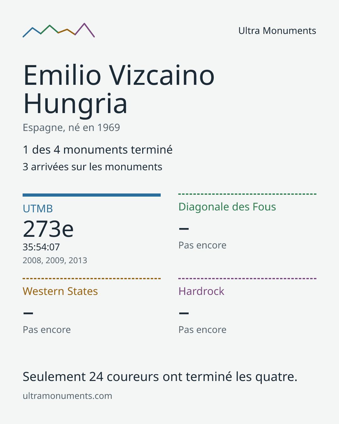 Carte des résultats de Emilio Vizcaino Hungria