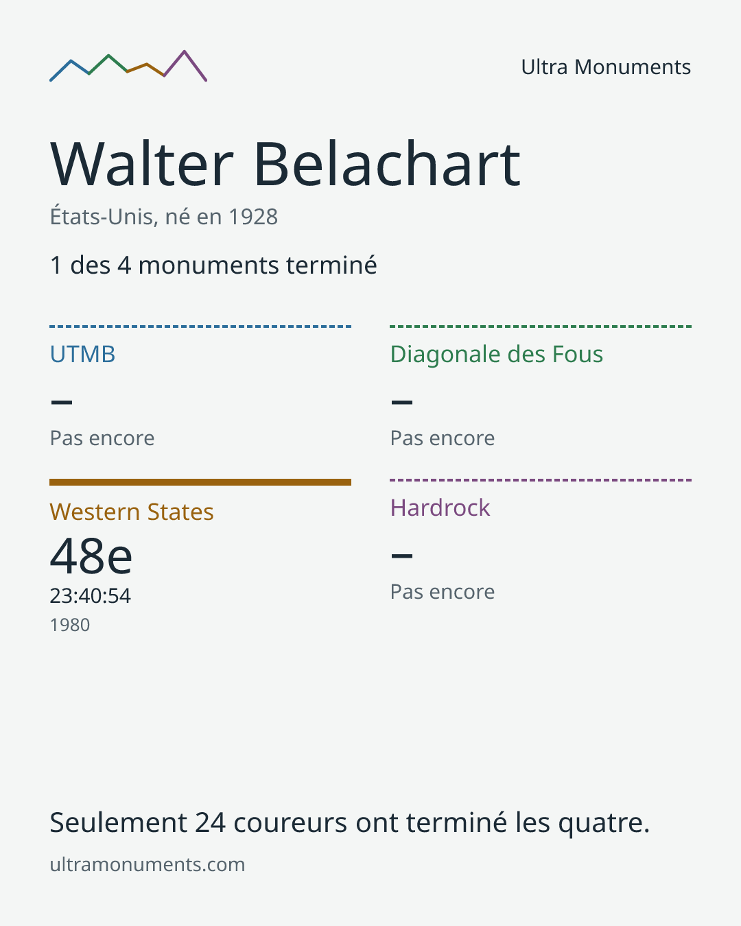 Carte des résultats de Walter Belachart