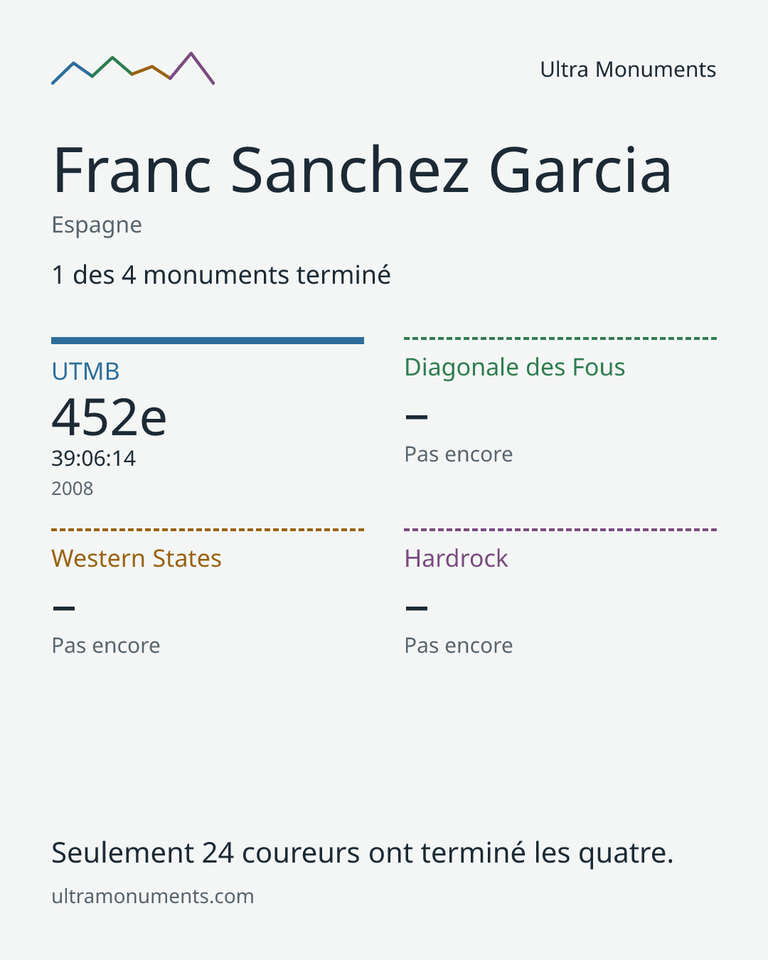 Carte des résultats de Franc Sanchez Garcia
