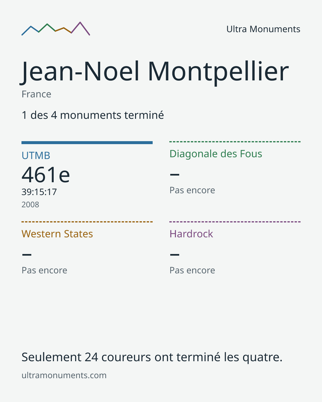 Carte des résultats de Jean-Noel Montpellier