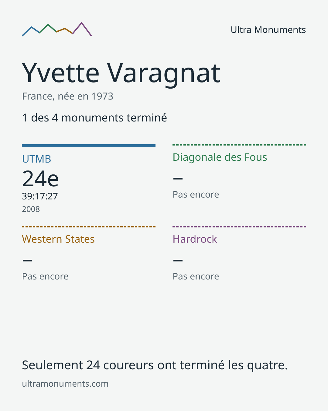 Carte des résultats de Yvette Varagnat