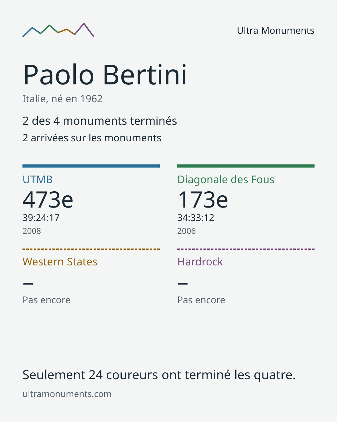 Carte des résultats de Paolo Bertini