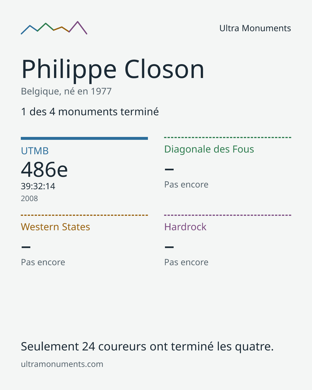 Carte des résultats de Philippe Closon