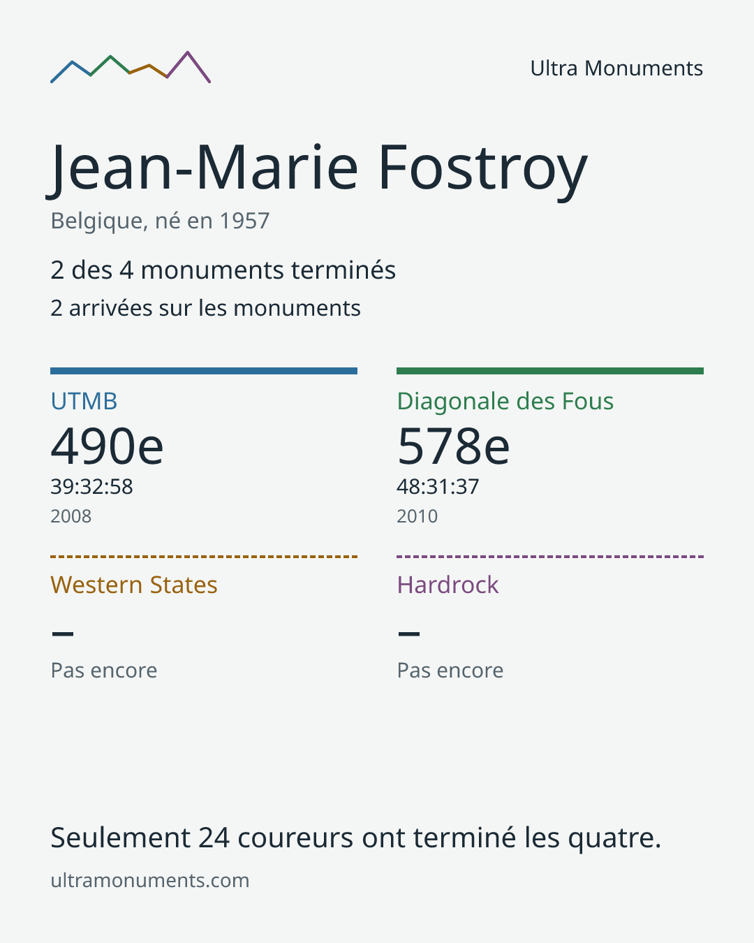 Carte des résultats de Jean-Marie Fostroy