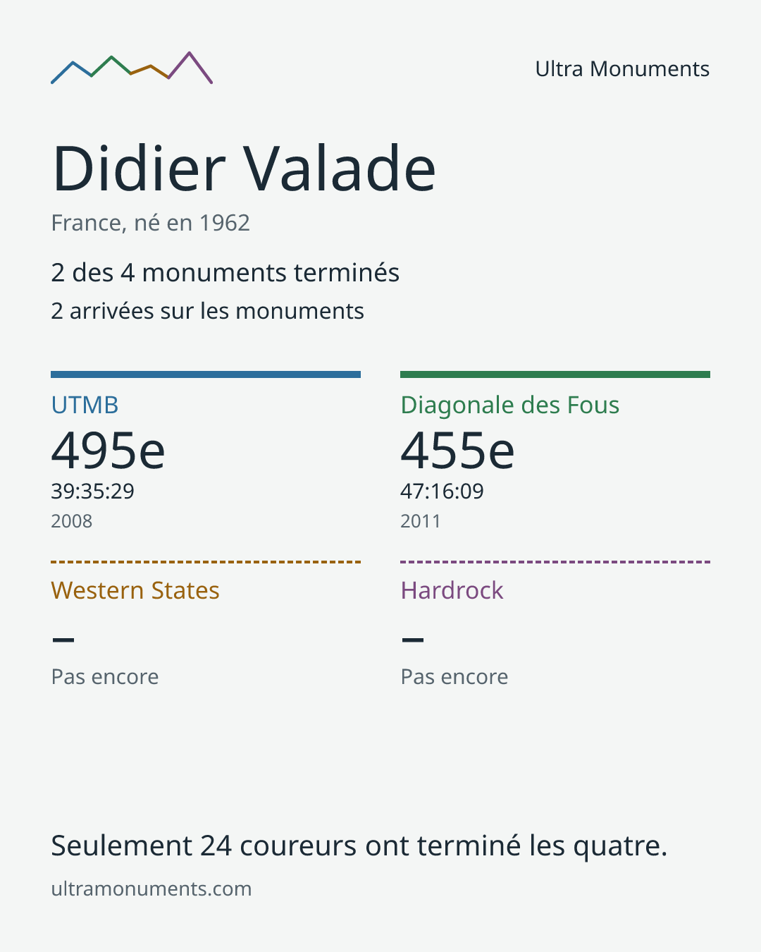 Carte des résultats de Didier Valade