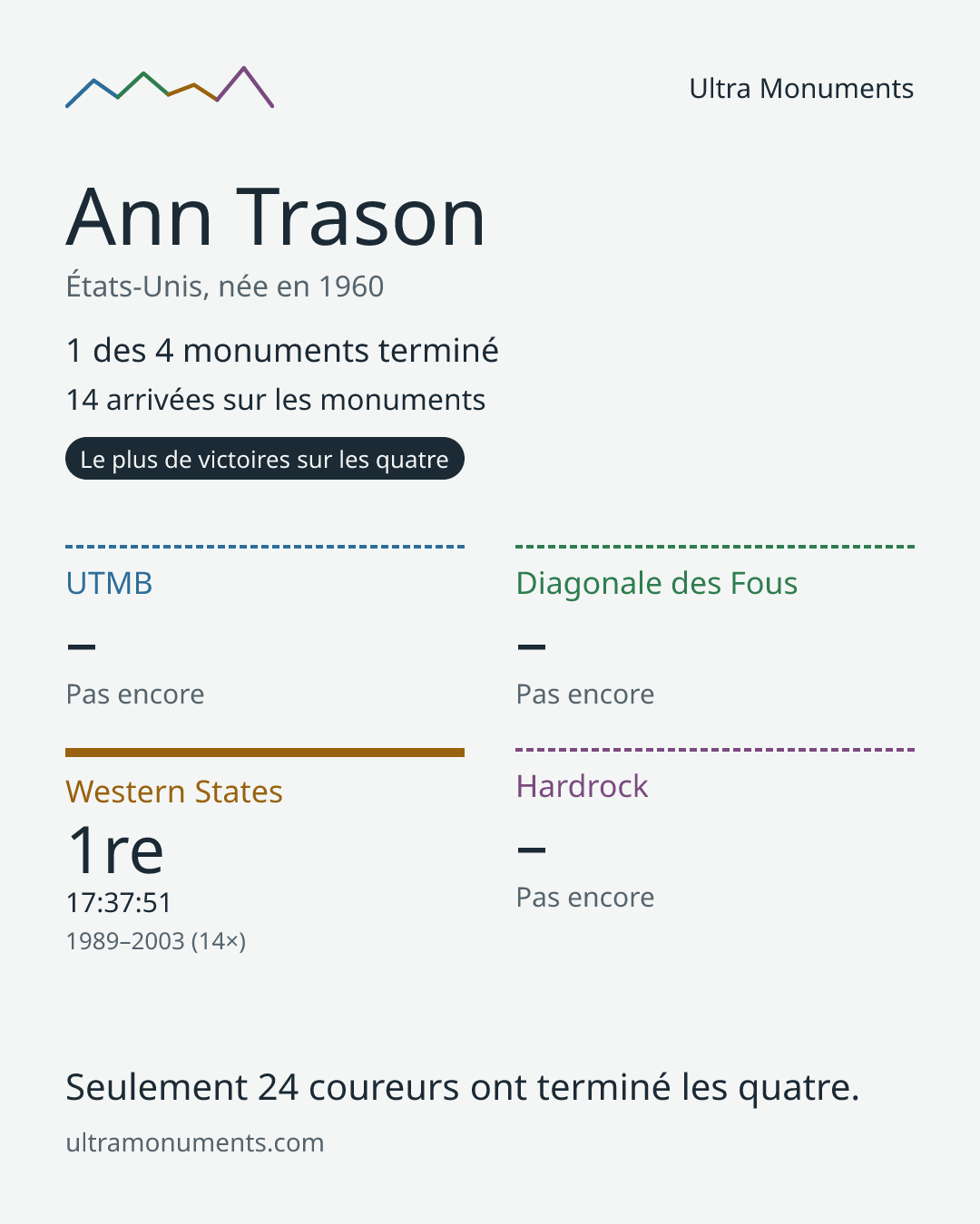 Carte des résultats de Ann Trason