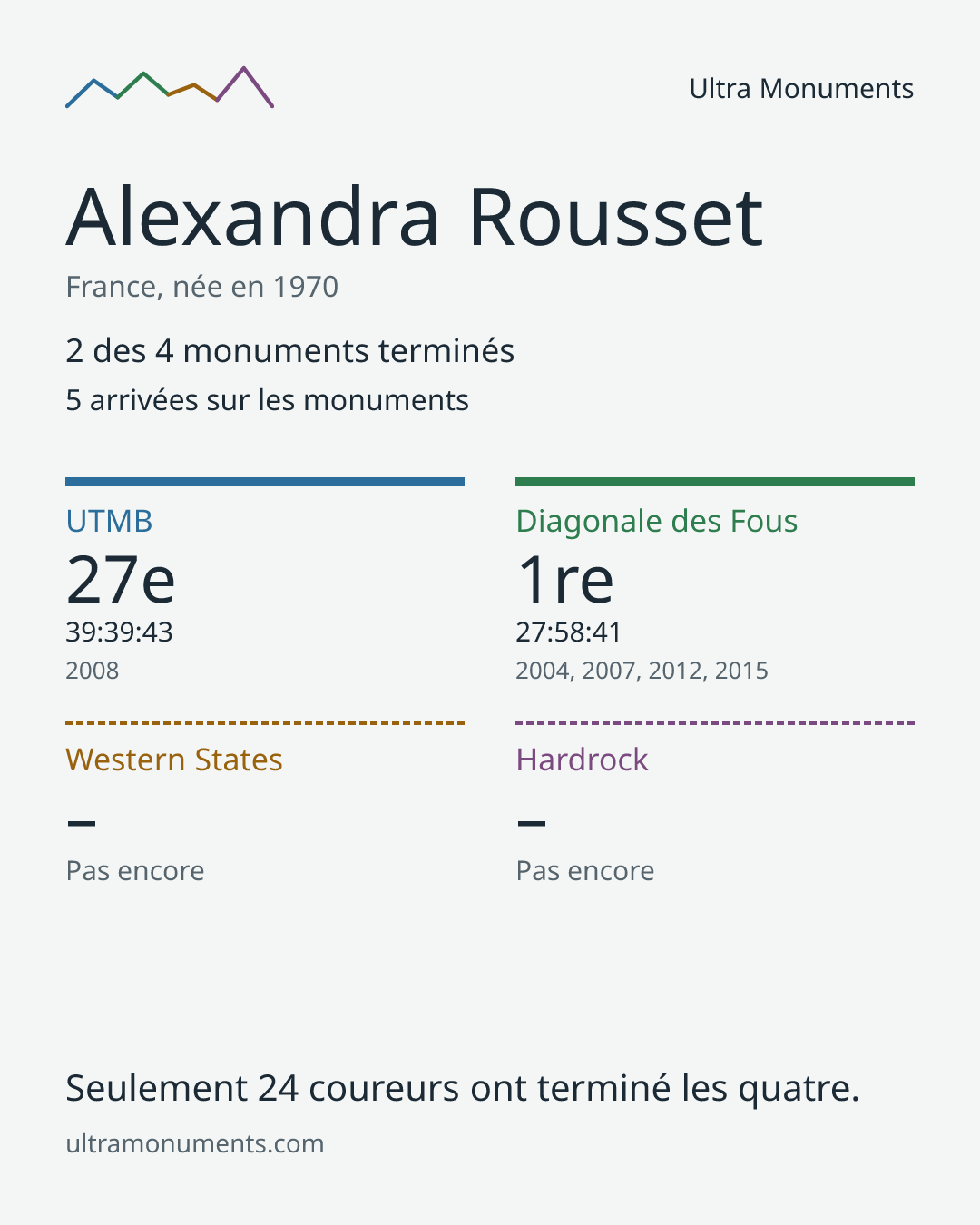 Carte des résultats de Alexandra Rousset