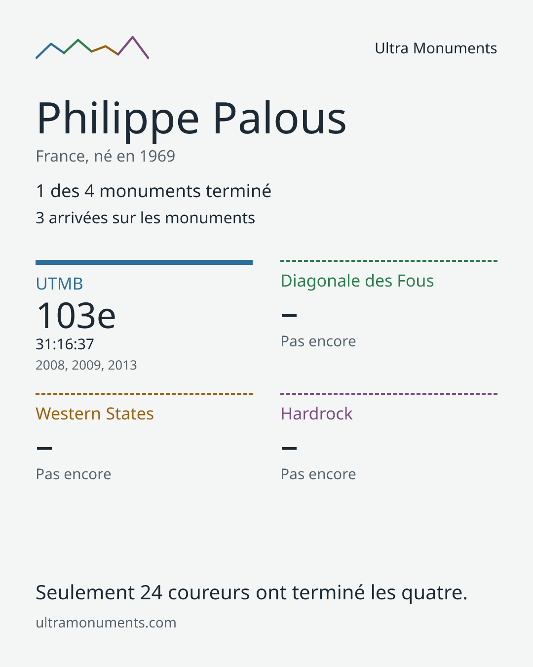 Carte des résultats de Philippe Palous
