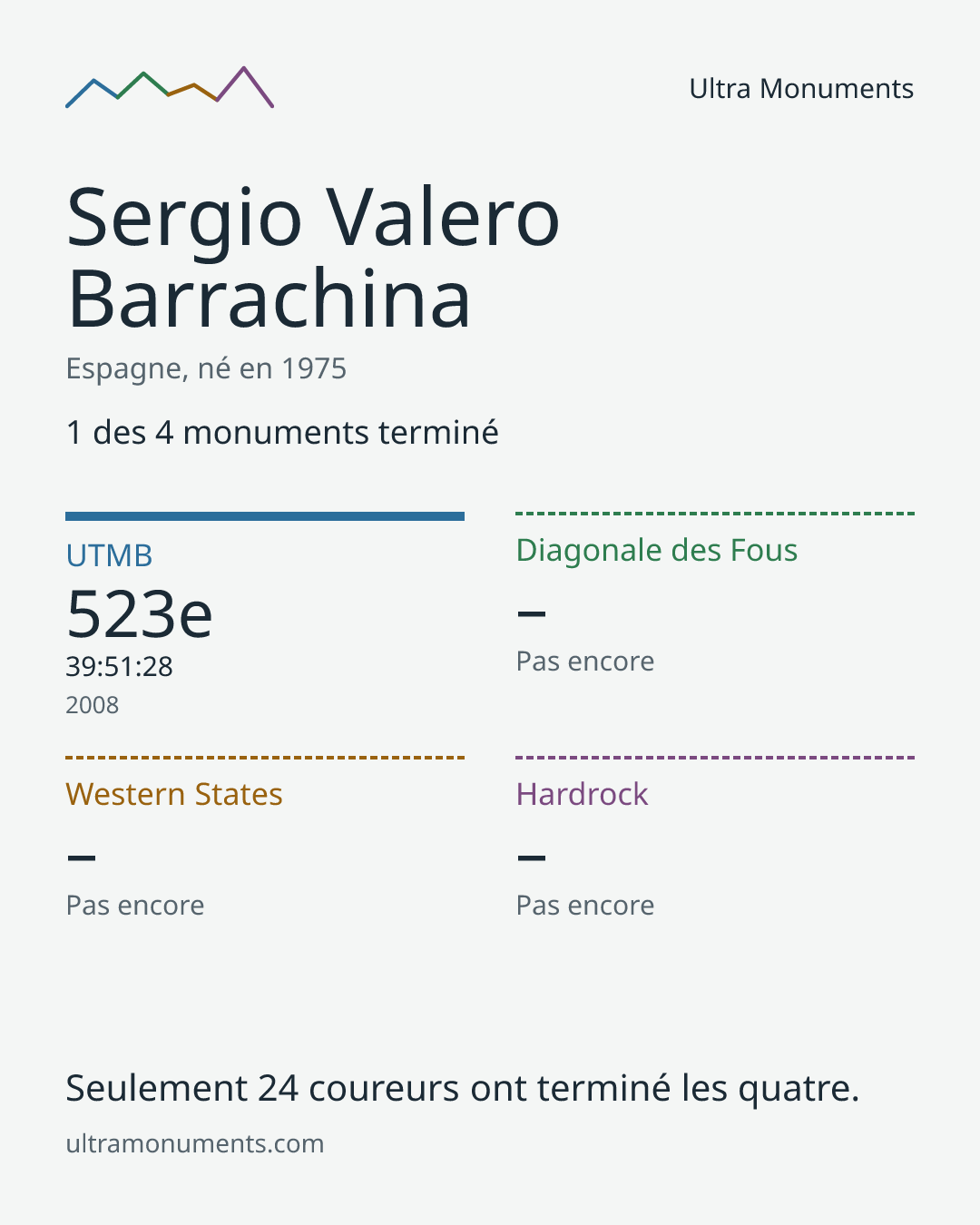Carte des résultats de Sergio Valero Barrachina