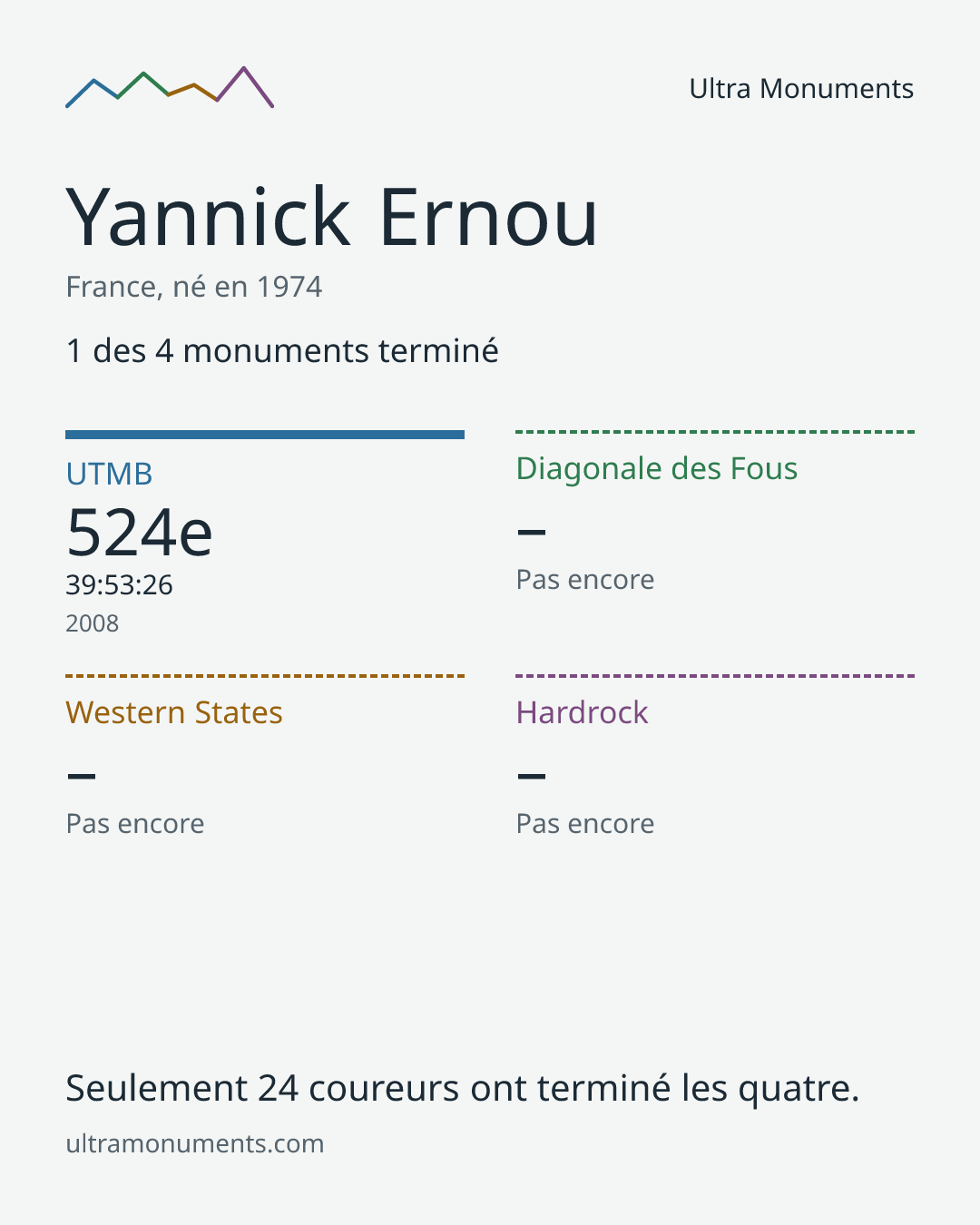 Carte des résultats de Yannick Ernou