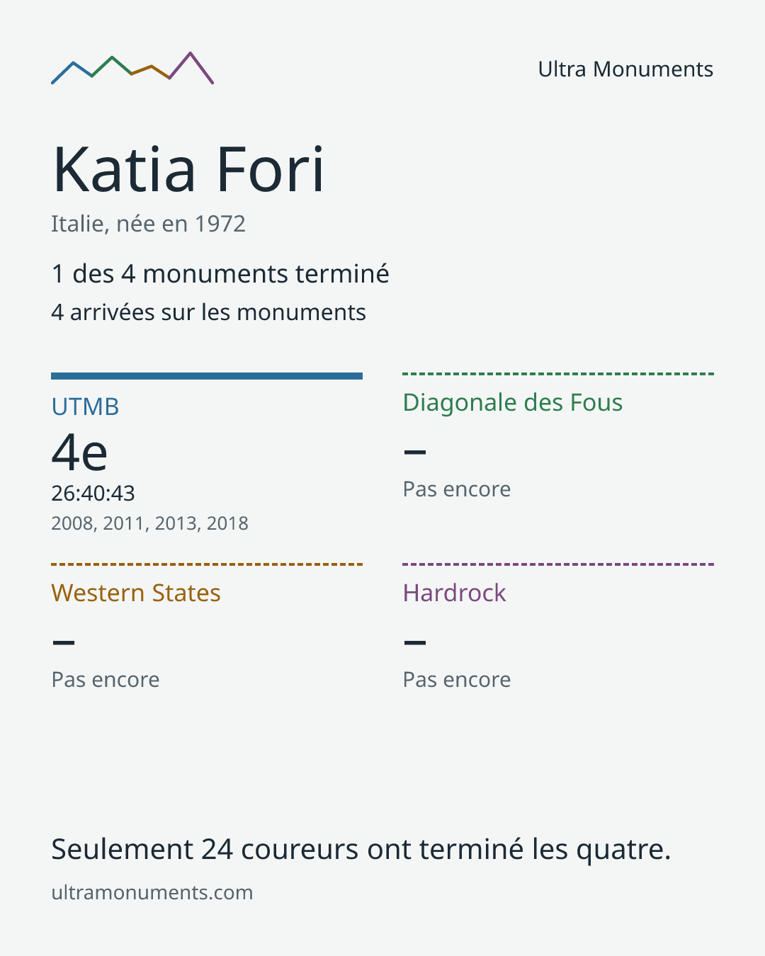 Carte des résultats de Katia Fori