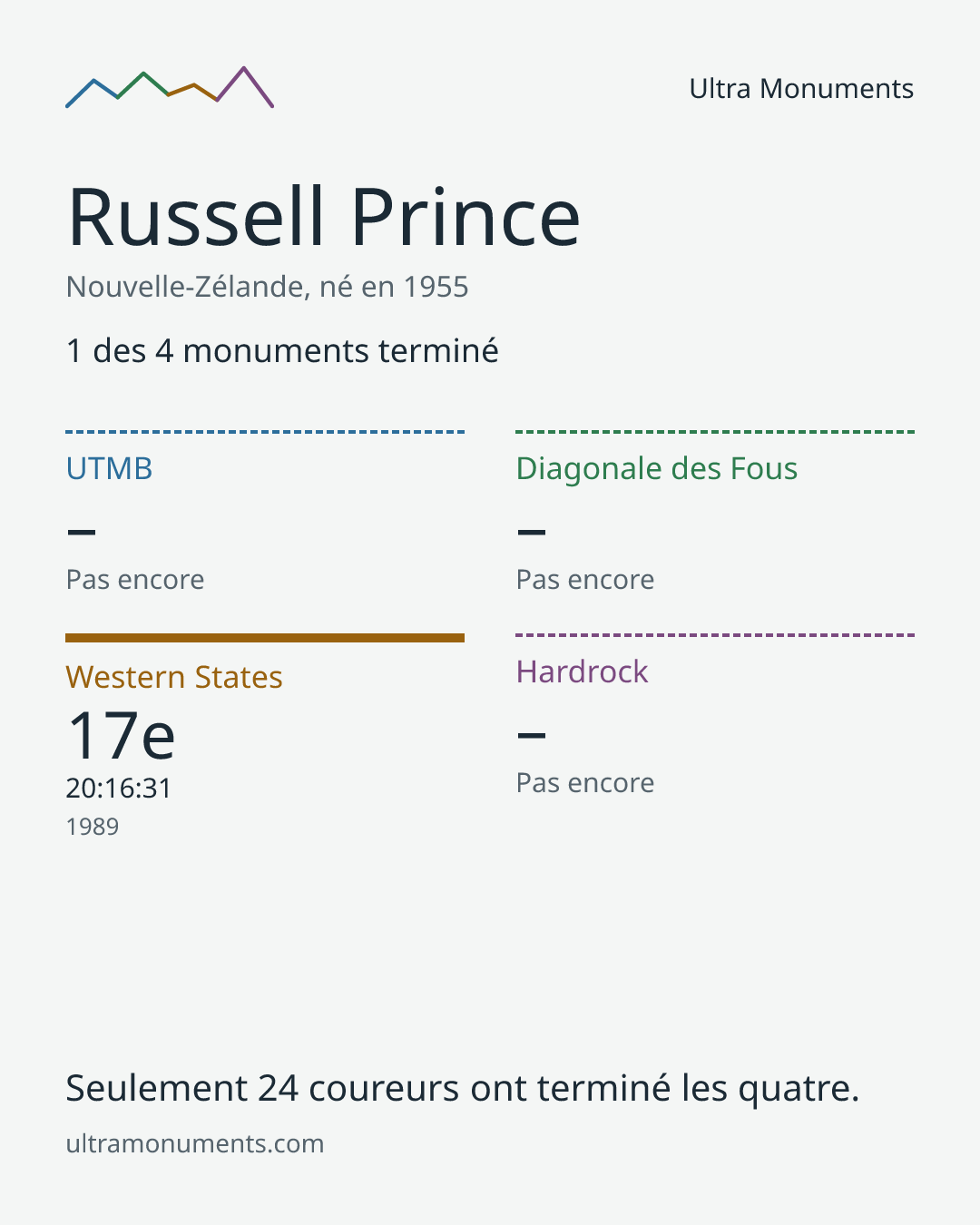 Carte des résultats de Russell Prince