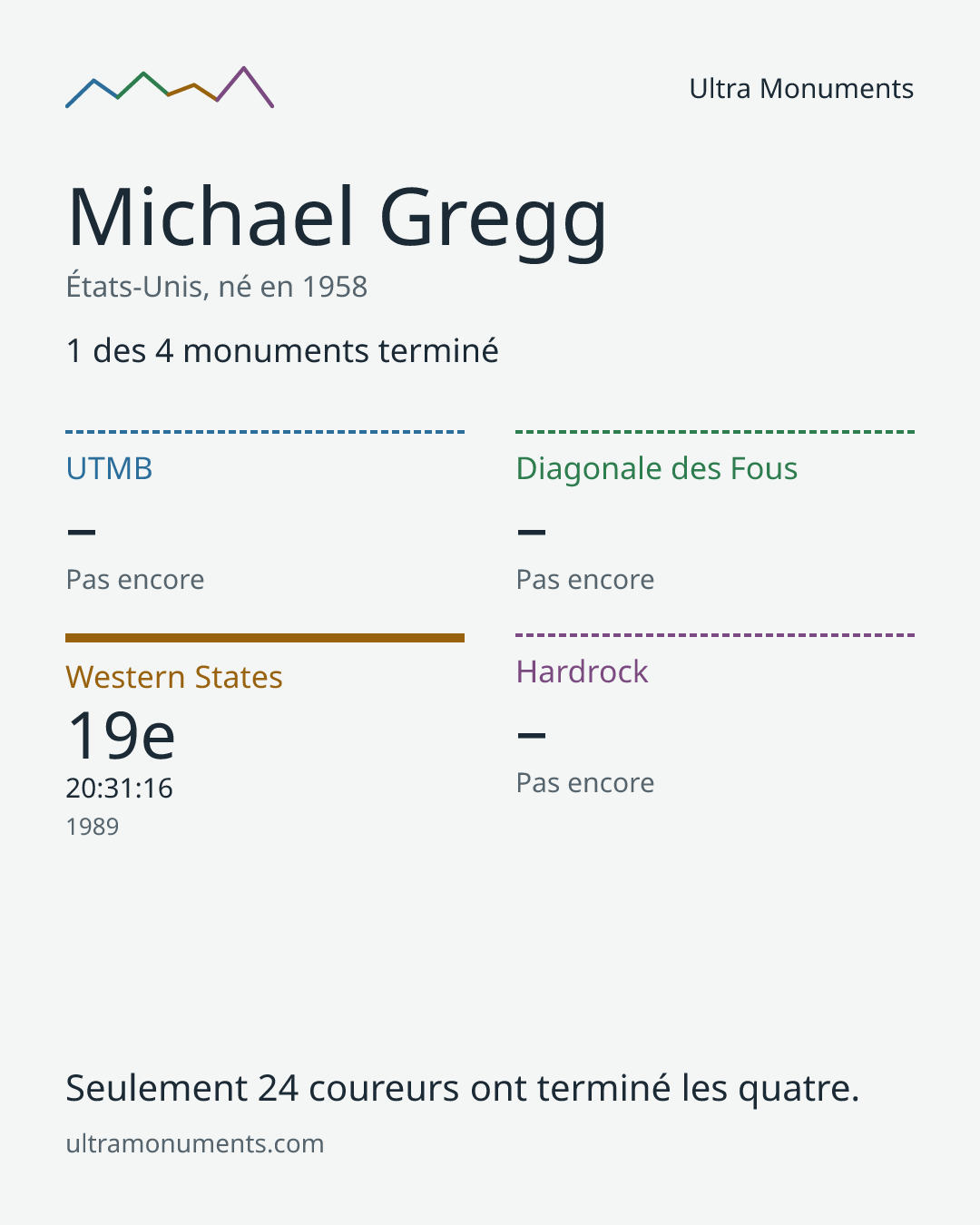 Carte des résultats de Michael Gregg