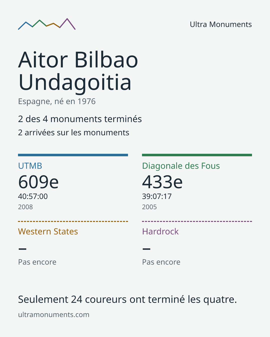 Carte des résultats de Aitor Bilbao Undagoitia