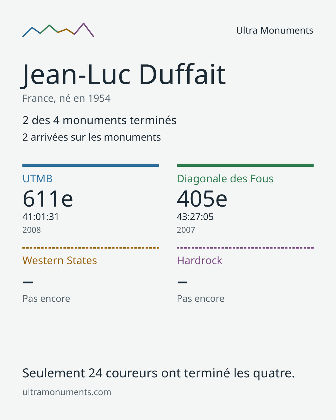 Carte des résultats de Jean-Luc Duffait