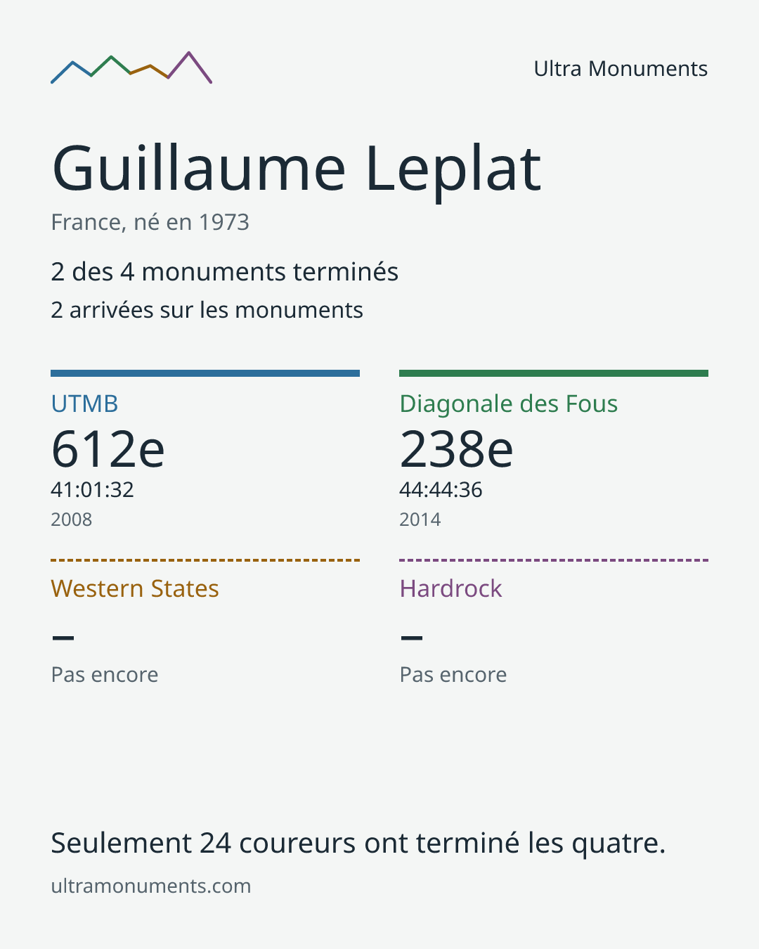 Carte des résultats de Guillaume Leplat