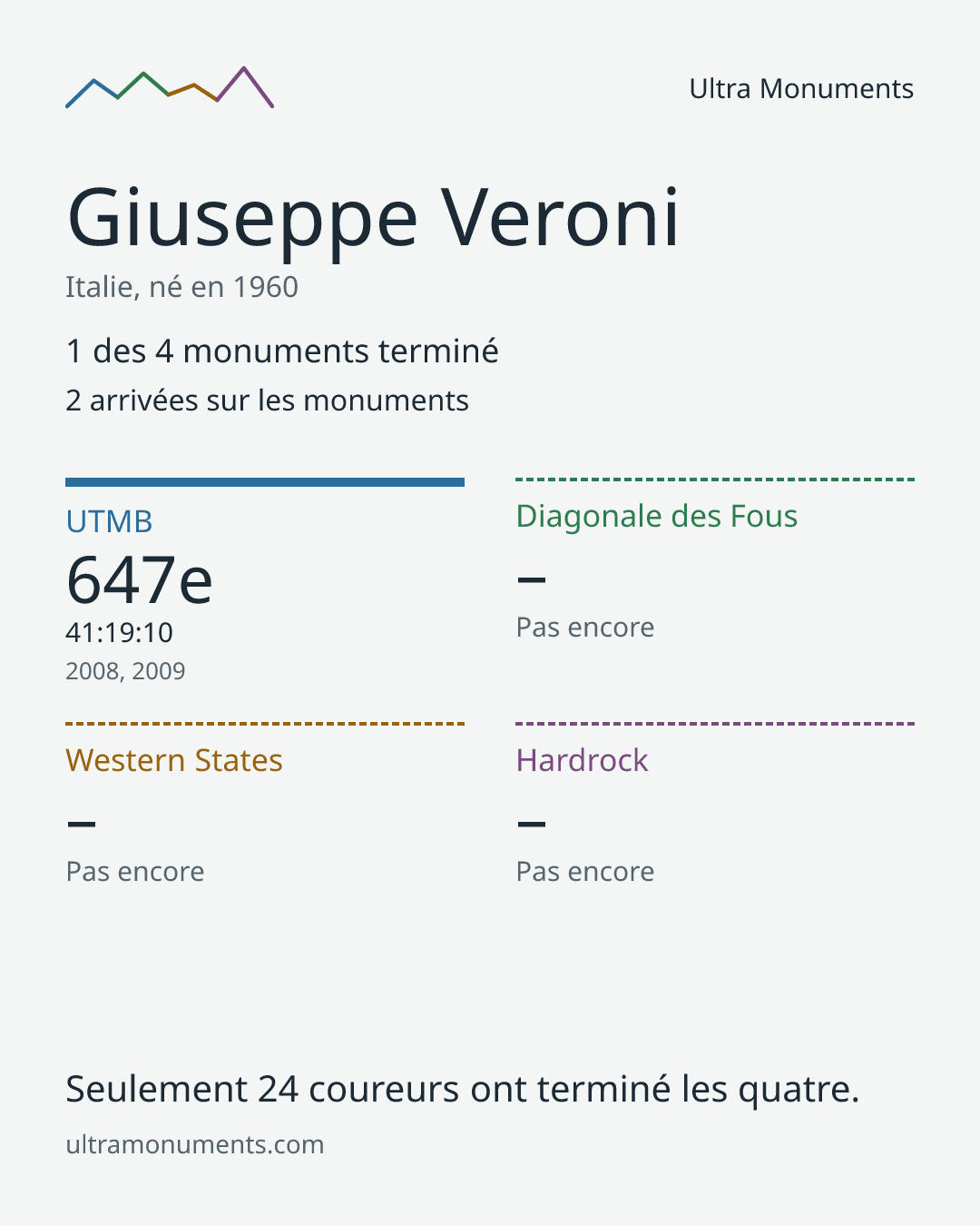 Carte des résultats de Giuseppe Veroni