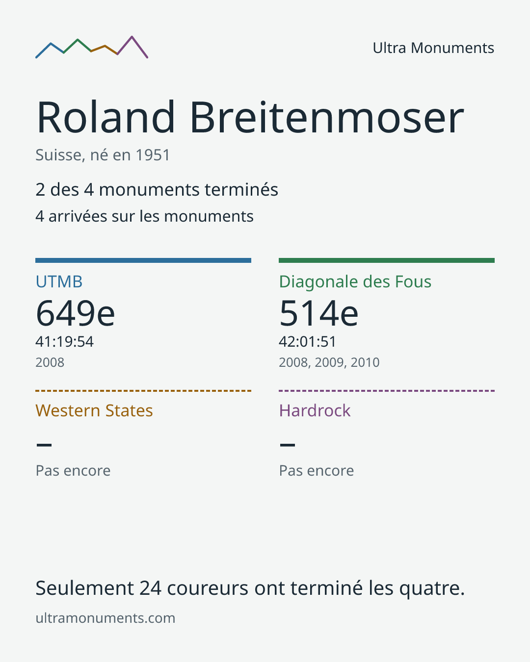 Carte des résultats de Roland Breitenmoser