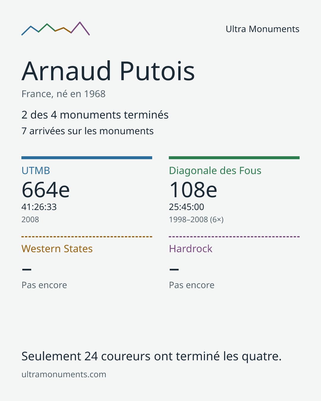 Carte des résultats de Arnaud Putois