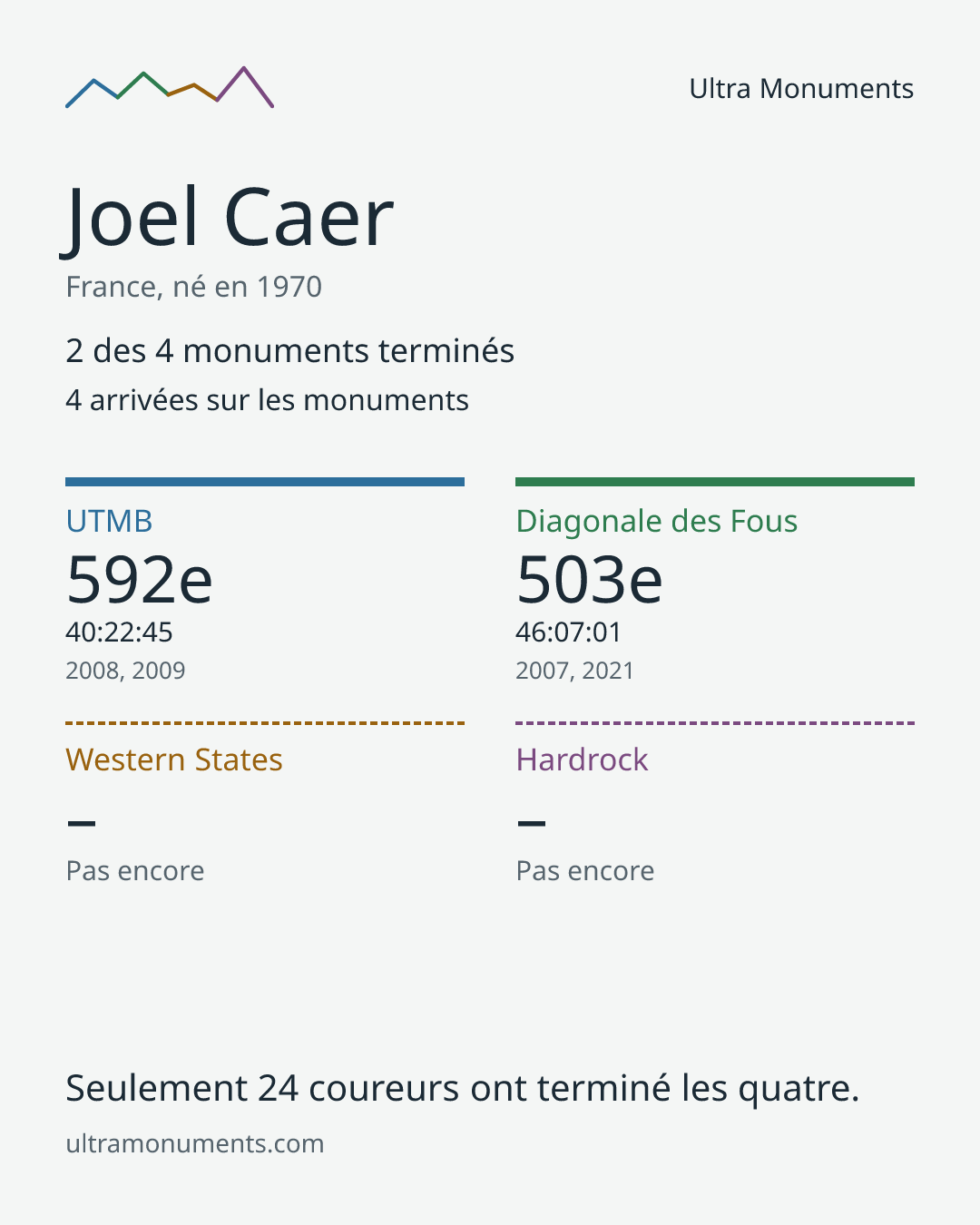 Carte des résultats de Joel Caer