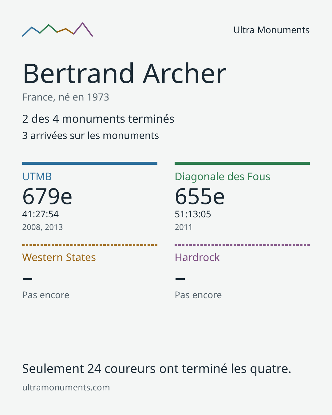 Carte des résultats de Bertrand Archer