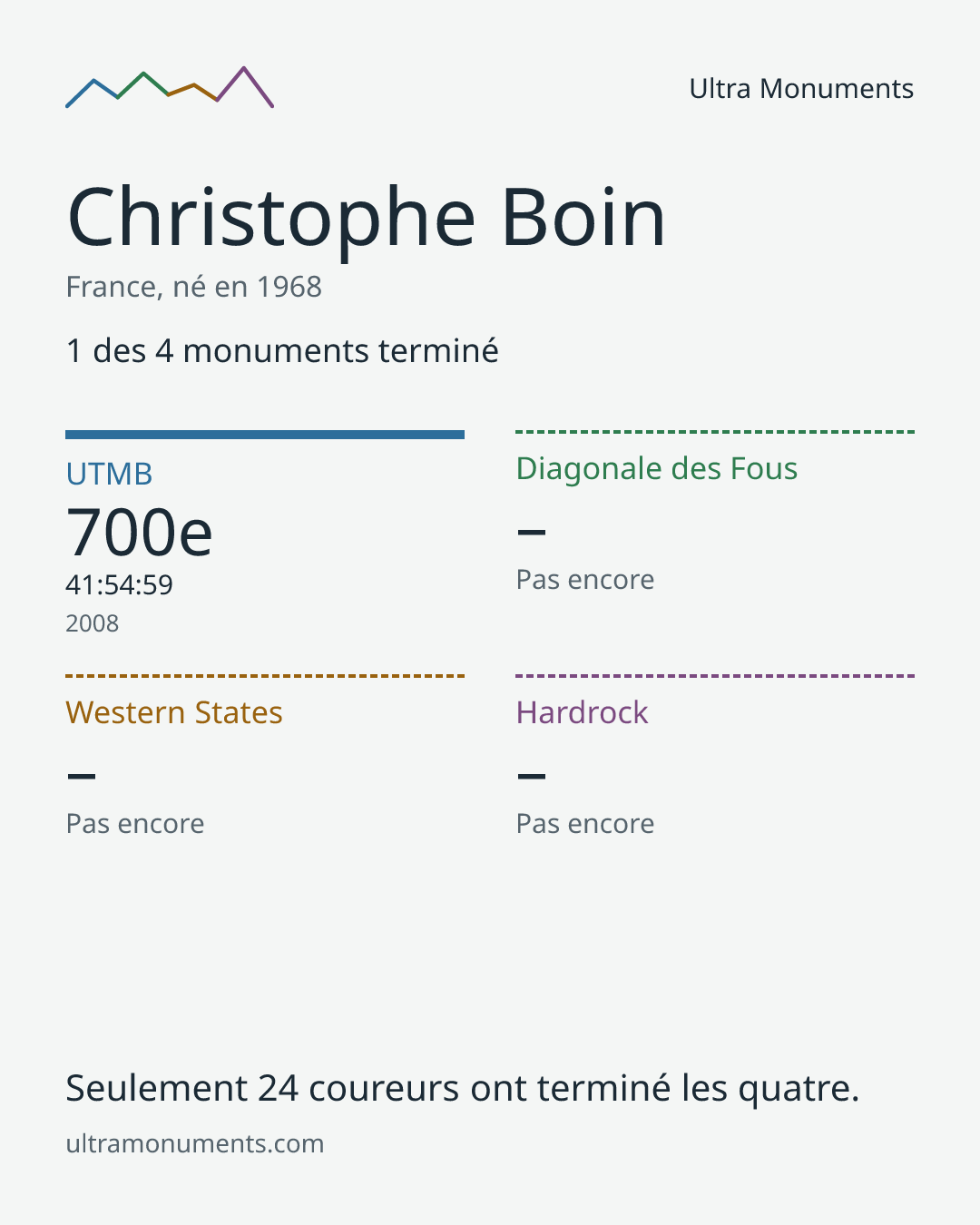 Carte des résultats de Christophe Boin