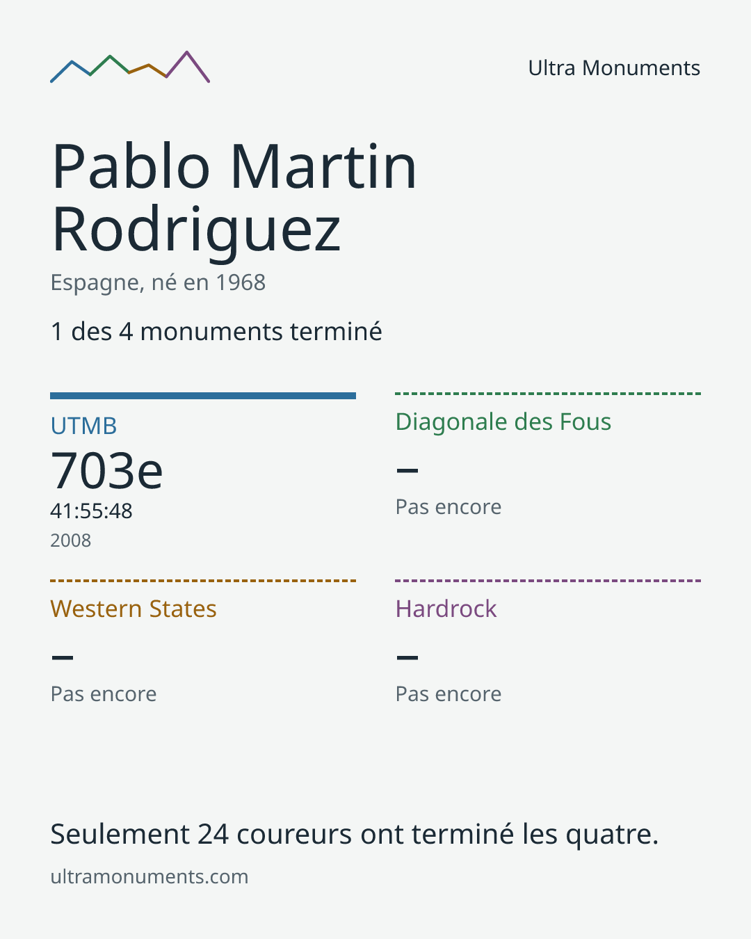 Carte des résultats de Pablo Martin Rodriguez