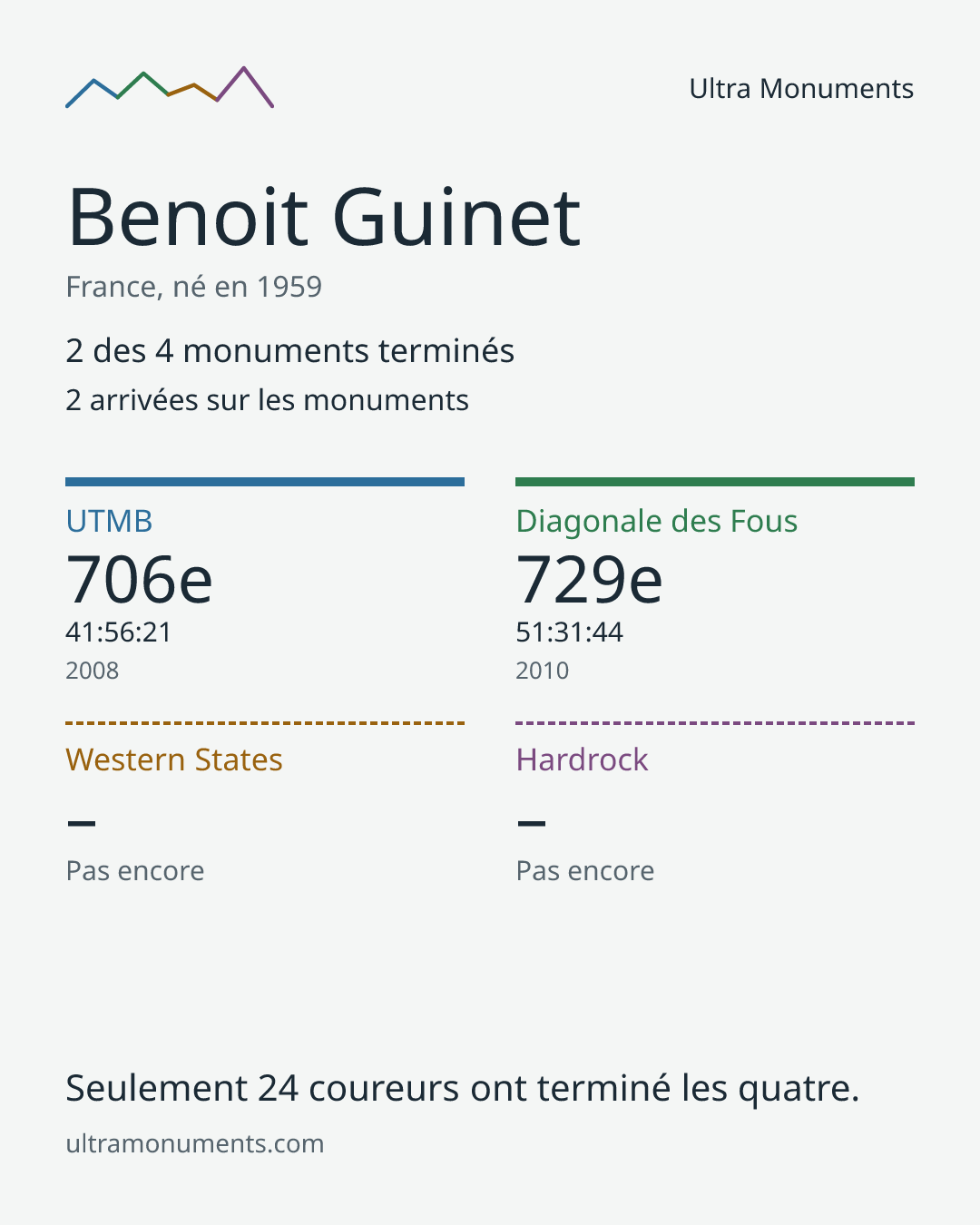 Carte des résultats de Benoit Guinet
