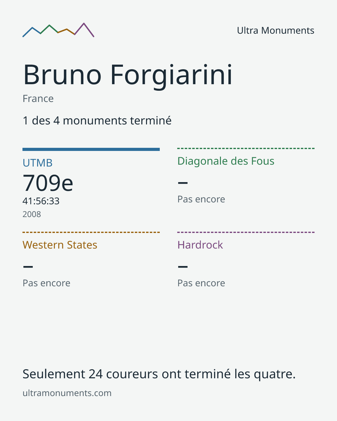 Carte des résultats de Bruno Forgiarini