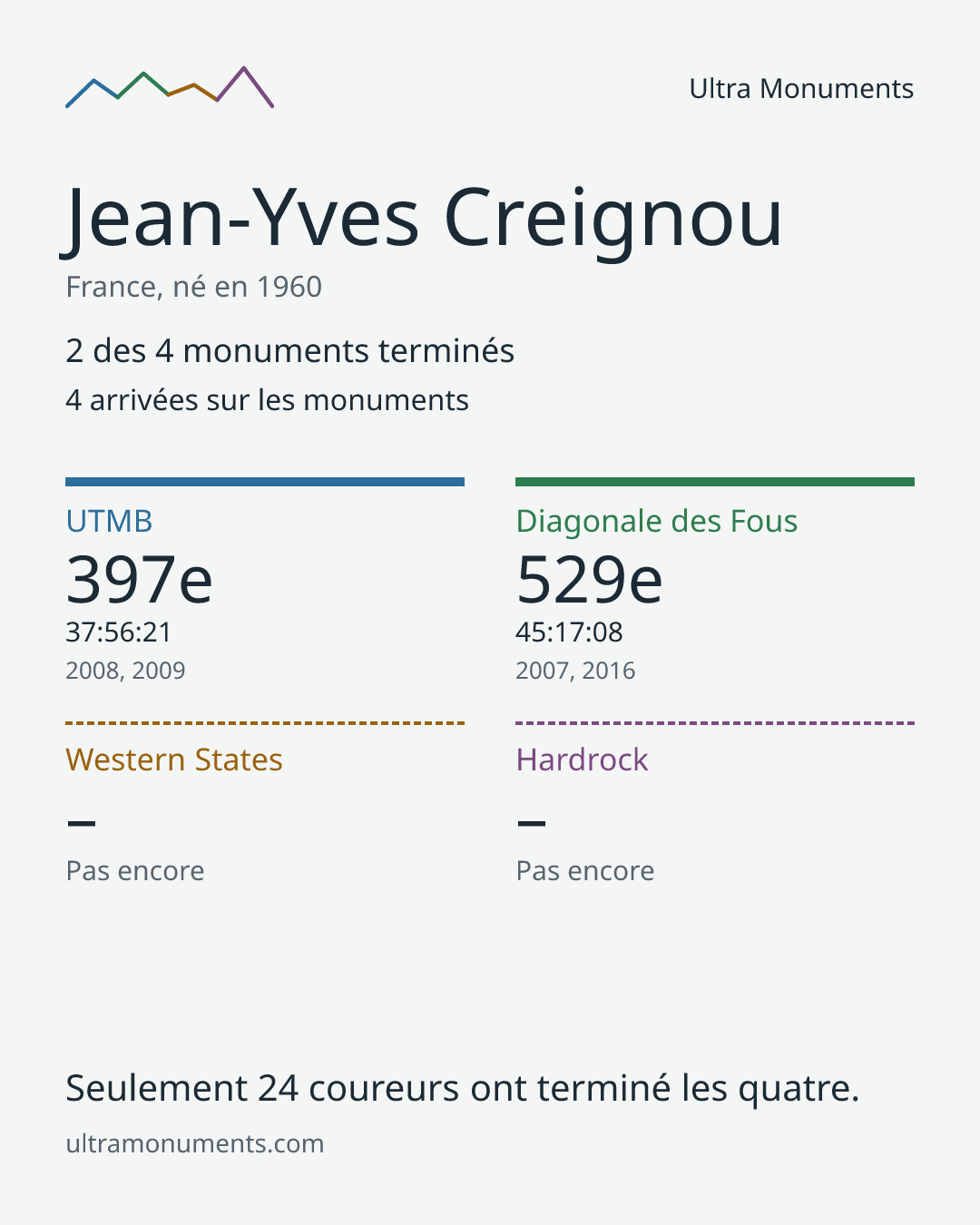 Carte des résultats de Jean-Yves Creignou