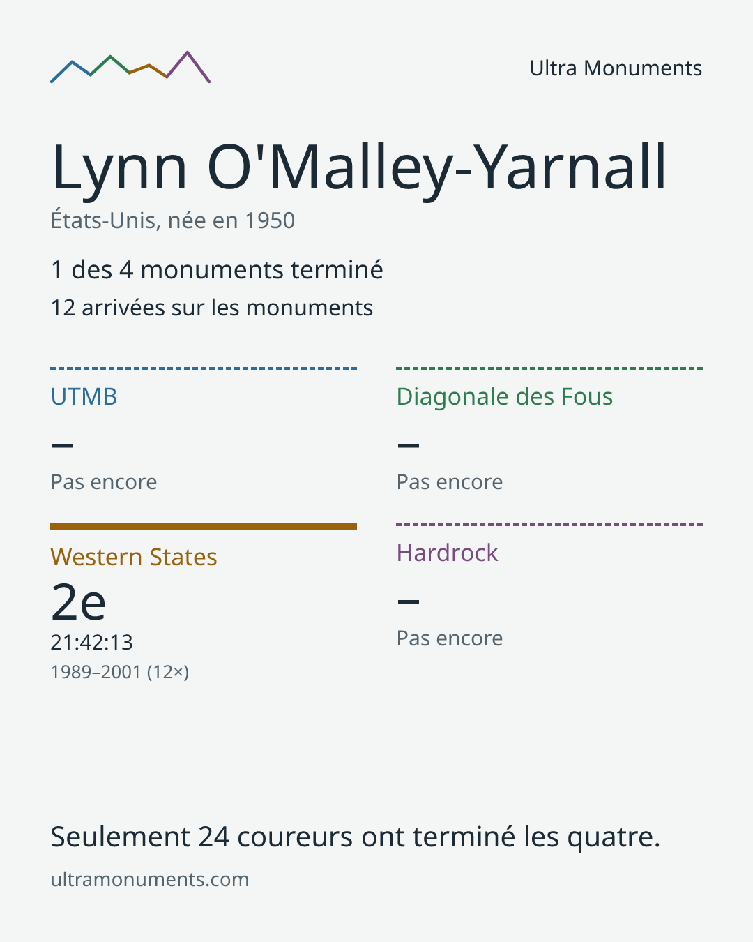 Carte des résultats de Lynn O'Malley-Yarnall