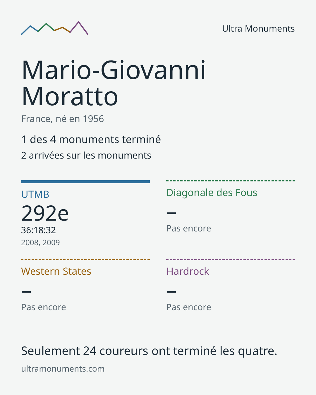 Carte des résultats de Mario-Giovanni Moratto