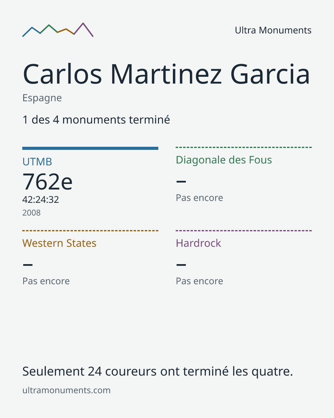 Carte des résultats de Carlos Martinez Garcia