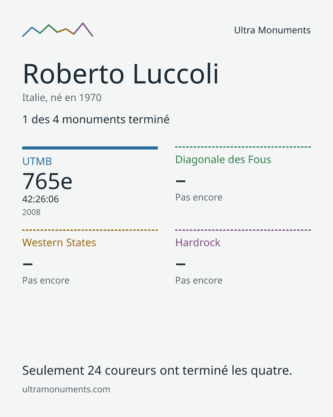 Carte des résultats de Roberto Luccoli