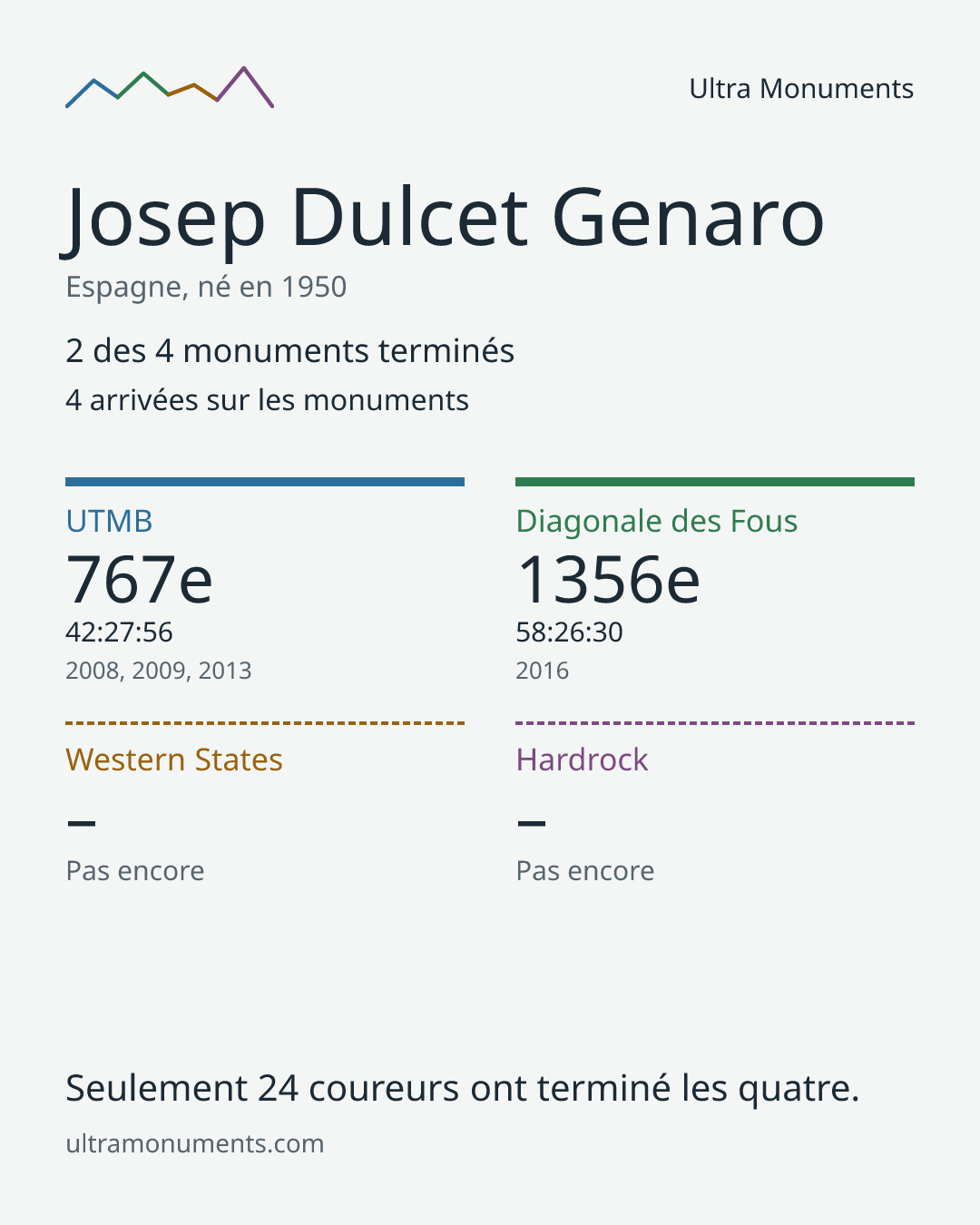 Carte des résultats de Josep Dulcet Genaro