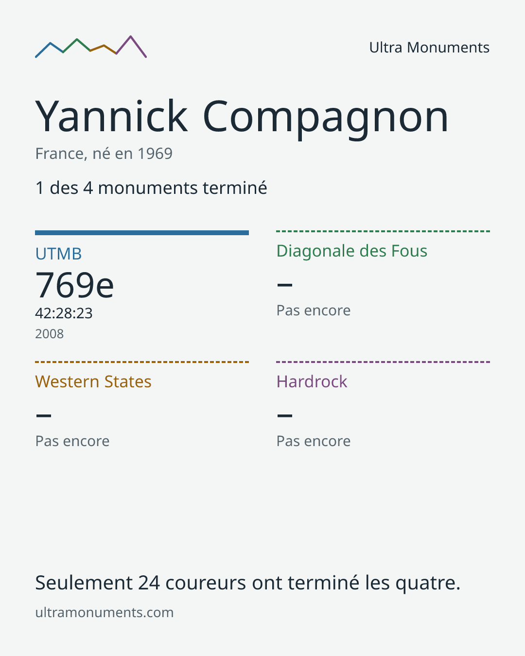 Carte des résultats de Yannick Compagnon